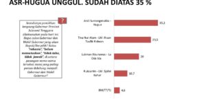 Survei LSI Denny JA ASR Hugua Unggul Sementara Di Pilgub Sultra